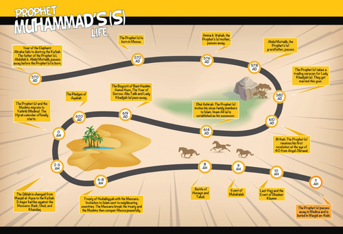 Timelines of the 14 Maʿsumeen